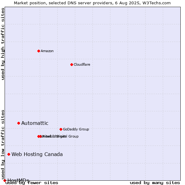 Market position of Automattic vs. Web Hosting Canada vs. HostMDs