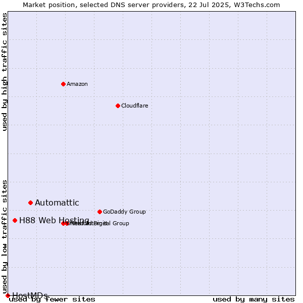 Market position of Automattic vs. H88 Web Hosting vs. HostMDs