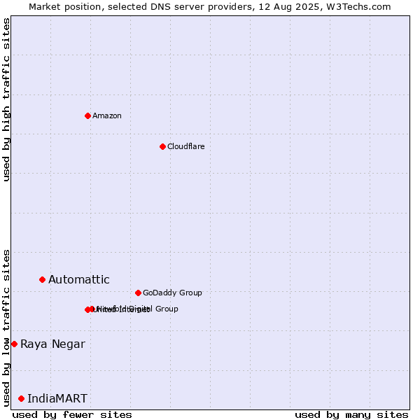 Market position of Automattic vs. IndiaMART vs. Raya Negar
