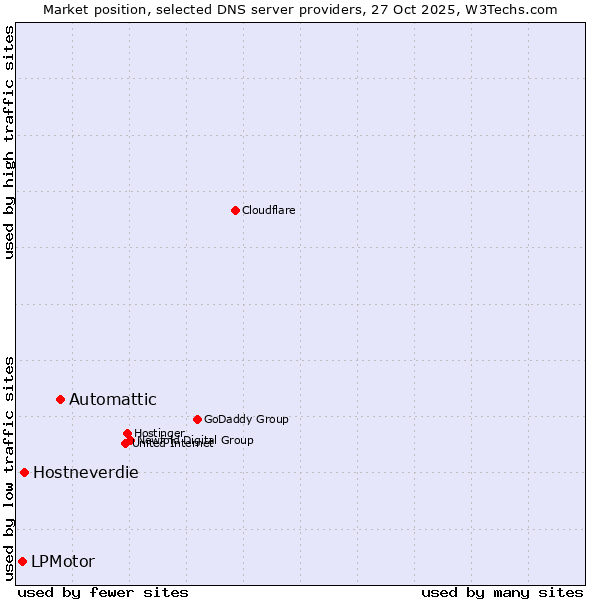Market position of Automattic vs. Hostneverdie vs. LPMotor
