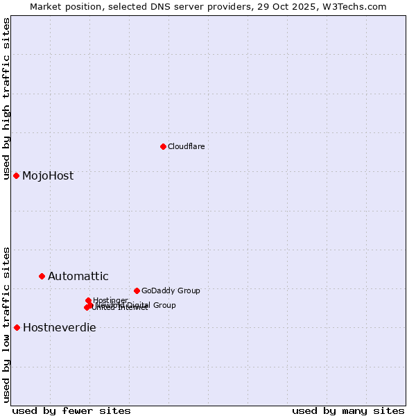 Market position of Automattic vs. Hostneverdie vs. MojoHost