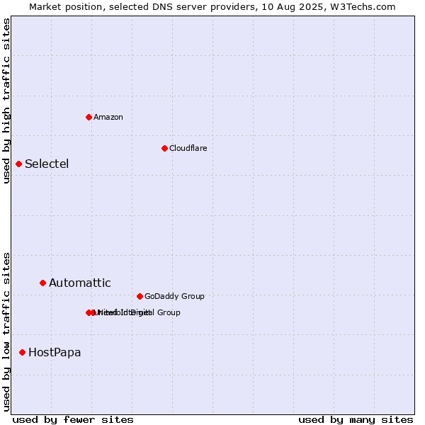Market position of Automattic vs. HostPapa vs. Selectel