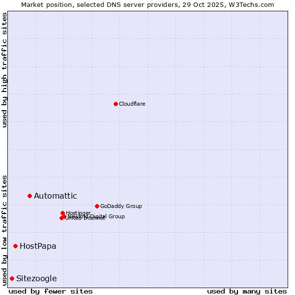 Market position of Automattic vs. HostPapa vs. Sitezoogle
