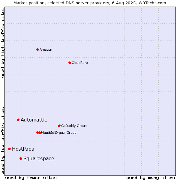 Market position of Squarespace vs. Automattic vs. HostPapa