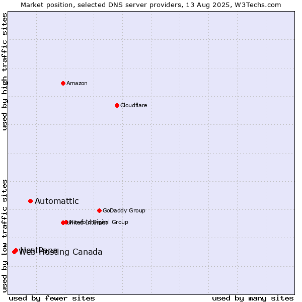 Market position of Automattic vs. HostPapa vs. Web Hosting Canada