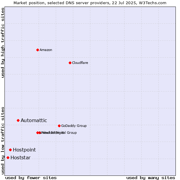Market position of Automattic vs. Hostpoint vs. Hoststar