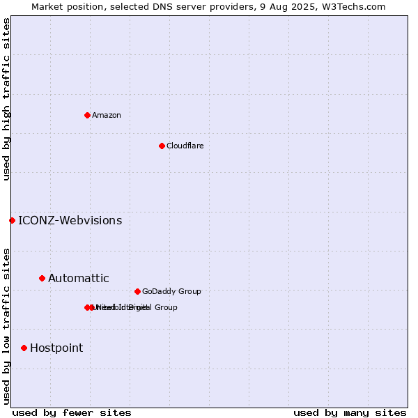 Market position of Automattic vs. Hostpoint vs. ICONZ-Webvisions
