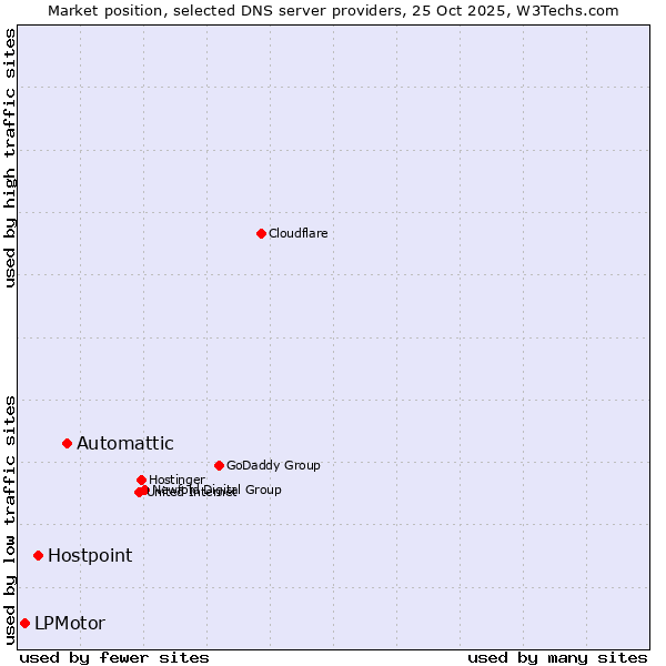 Market position of Automattic vs. Hostpoint vs. LPMotor