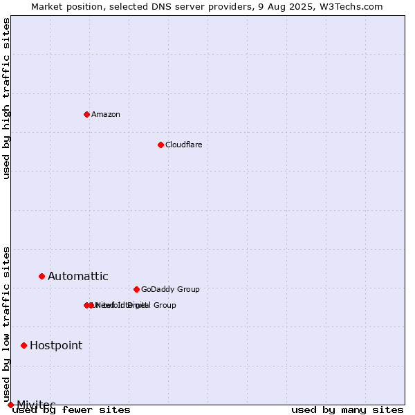 Market position of Automattic vs. Hostpoint vs. Mivitec