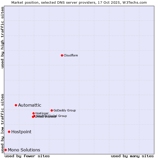 Market position of Automattic vs. Hostpoint vs. Mono Solutions