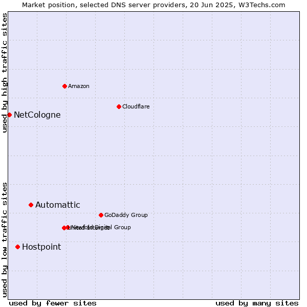 Market position of Automattic vs. Hostpoint vs. NetCologne
