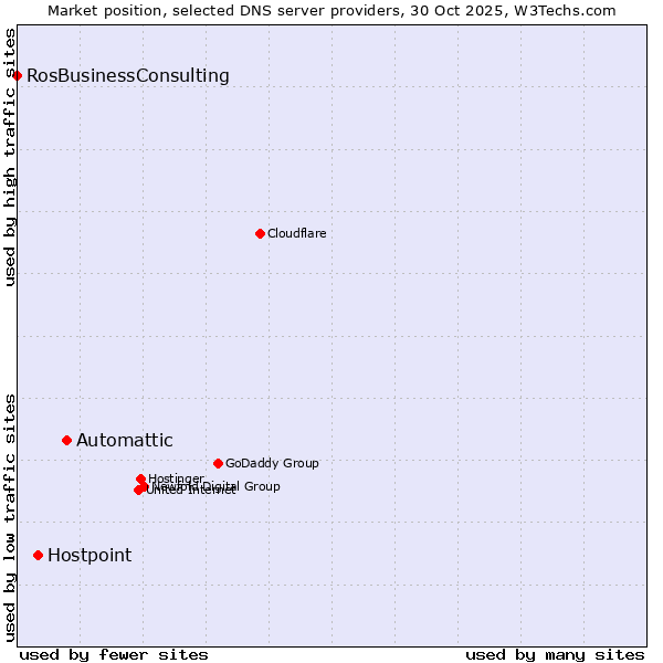 Market position of Automattic vs. Hostpoint vs. RosBusinessConsulting
