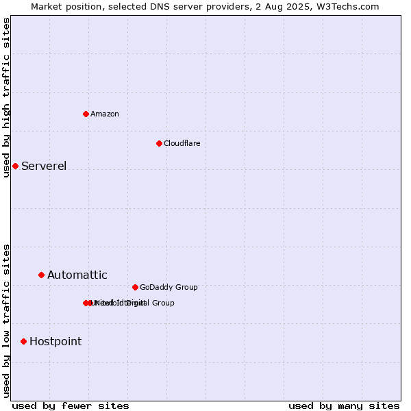 Market position of Automattic vs. Hostpoint vs. Serverel