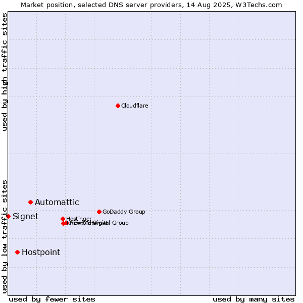 Market position of Automattic vs. Hostpoint vs. Signet