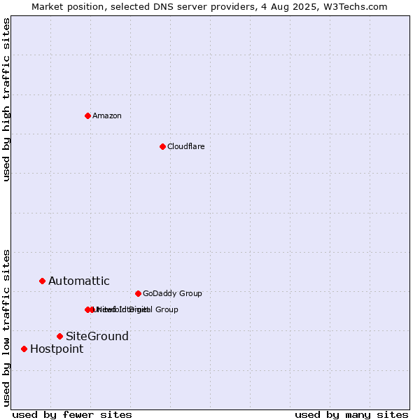 Market position of SiteGround vs. Automattic vs. Hostpoint