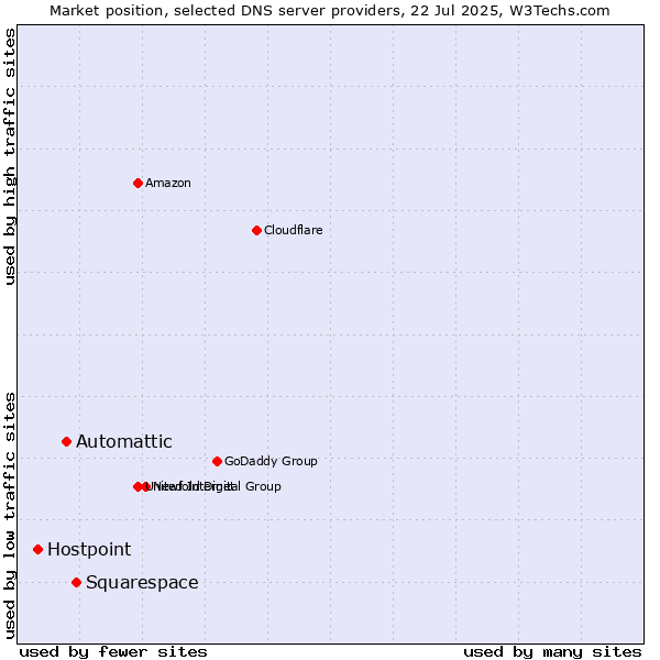 Market position of Squarespace vs. Automattic vs. Hostpoint