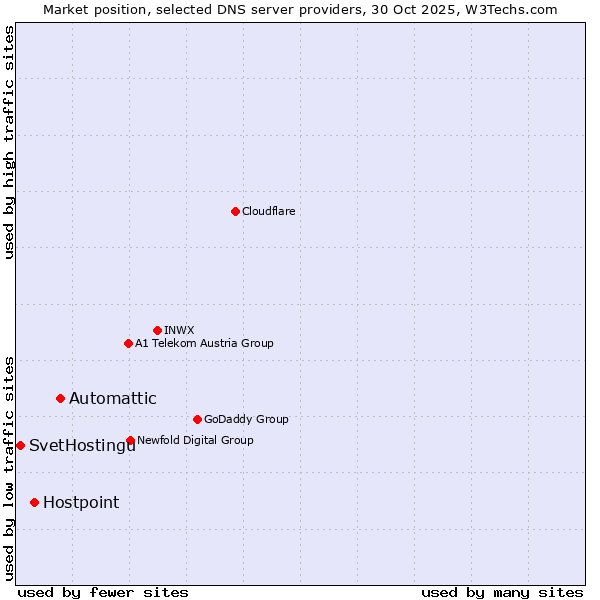 Market position of Automattic vs. Hostpoint vs. SvetHostingu