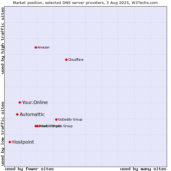 Market position of Your.Online vs. Automattic vs. Hostpoint