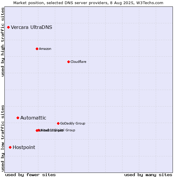 Market position of Automattic vs. Hostpoint vs. Vercara UltraDNS