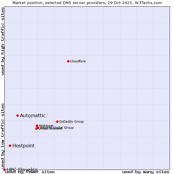Market position of Automattic vs. Hostpoint vs. UPC Slovakia