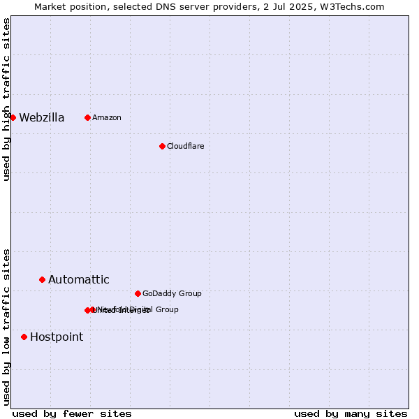 Market position of Automattic vs. Hostpoint vs. Webzilla