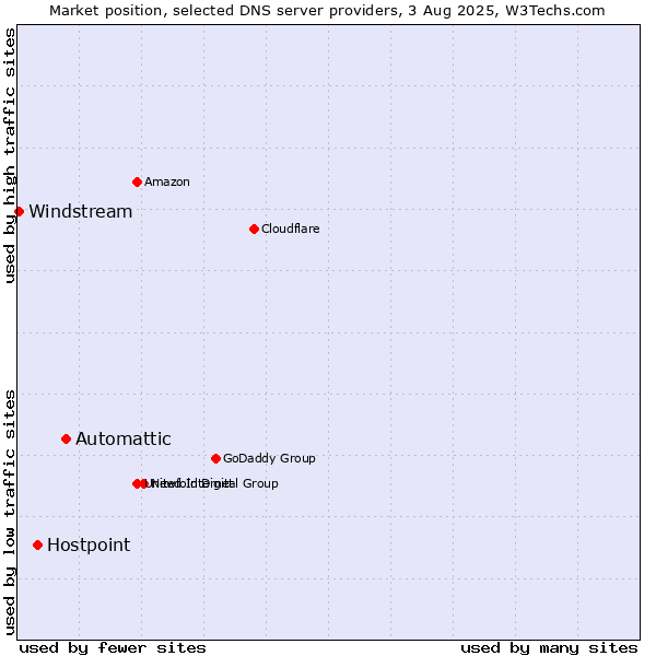Market position of Automattic vs. Hostpoint vs. Windstream