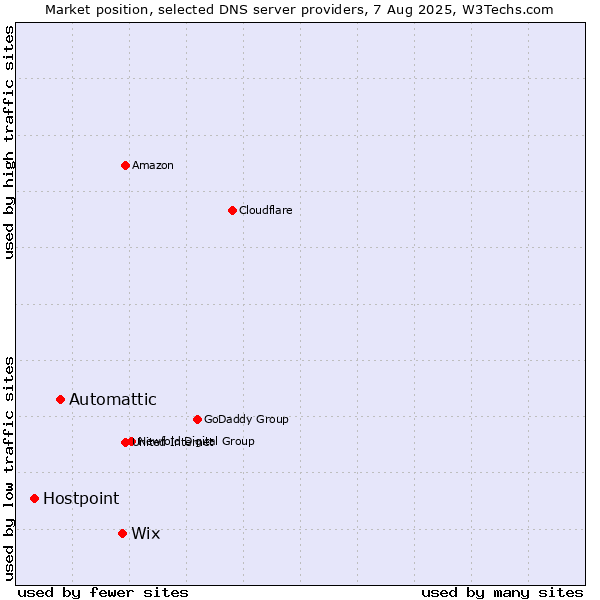 Market position of Wix vs. Automattic vs. Hostpoint