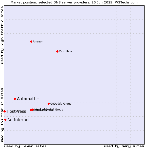 Market position of Automattic vs. Netinternet vs. HostPress
