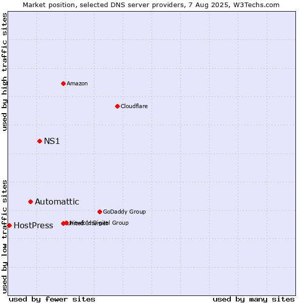 Market position of NS1 vs. Automattic vs. HostPress