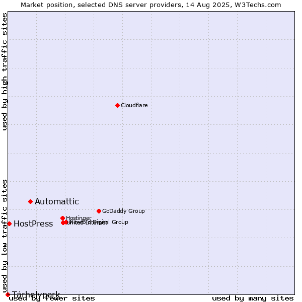 Market position of Automattic vs. Tárhelypark vs. HostPress