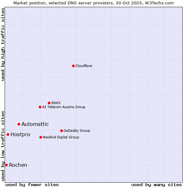 Market position of Automattic vs. Hostpro vs. Rochen