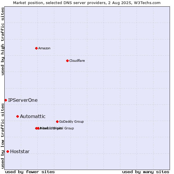 Market position of Automattic vs. Hoststar vs. IPServerOne