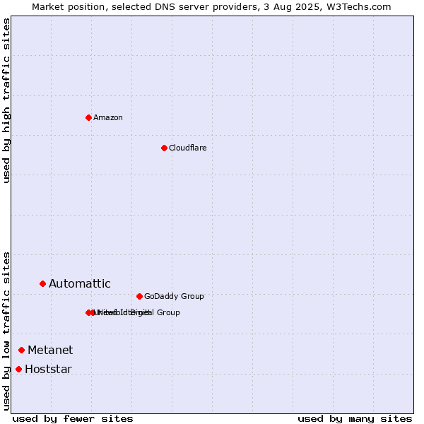 Market position of Automattic vs. Metanet vs. Hoststar