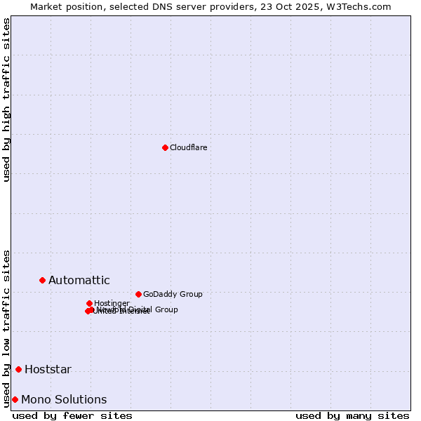 Market position of Automattic vs. Hoststar vs. Mono Solutions