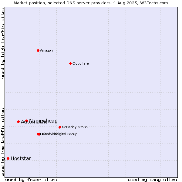 Market position of Namecheap vs. Automattic vs. Hoststar