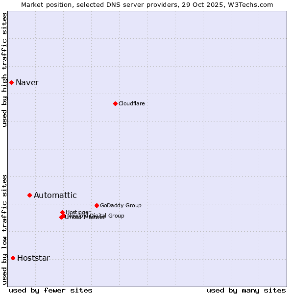 Market position of Automattic vs. Hoststar vs. Naver