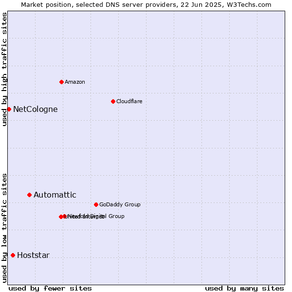 Market position of Automattic vs. Hoststar vs. NetCologne