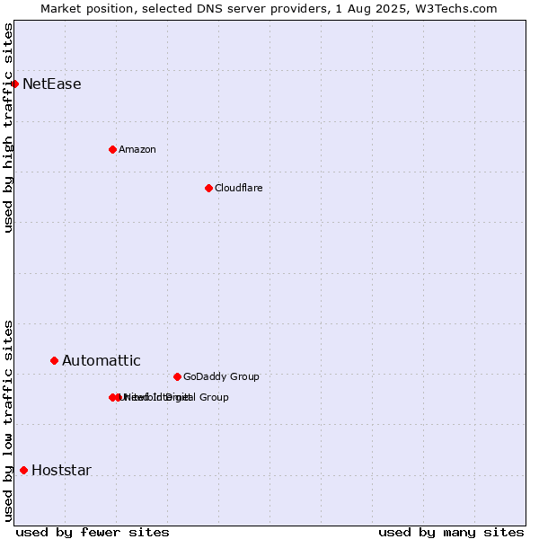 Market position of Automattic vs. Hoststar vs. NetEase