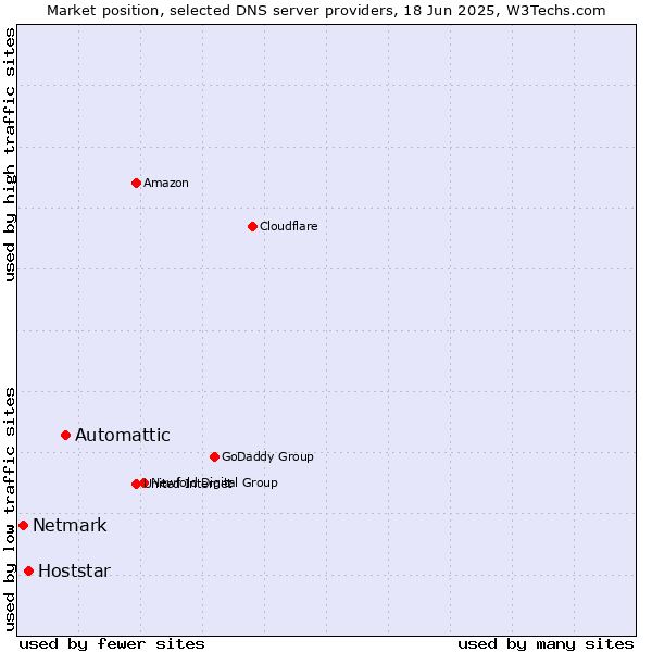 Market position of Automattic vs. Hoststar vs. Netmark