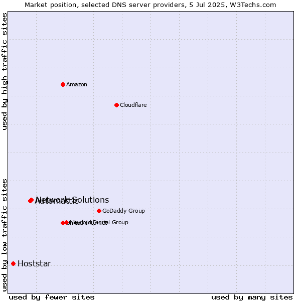 Market position of Network Solutions vs. Automattic vs. Hoststar