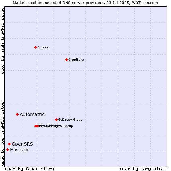 Market position of Automattic vs. OpenSRS vs. Hoststar