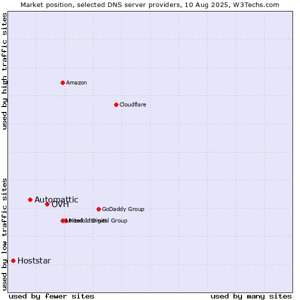 Market position of OVH vs. Automattic vs. Hoststar