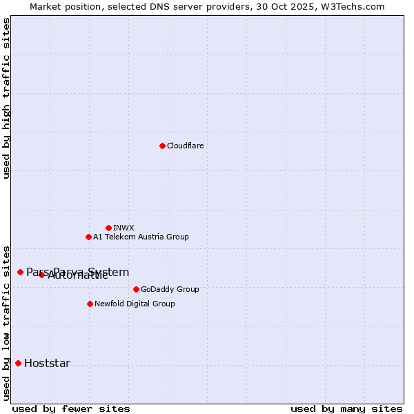 Market position of Automattic vs. Pars Parva System vs. Hoststar