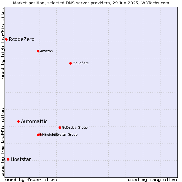 Market position of Automattic vs. Hoststar vs. RcodeZero
