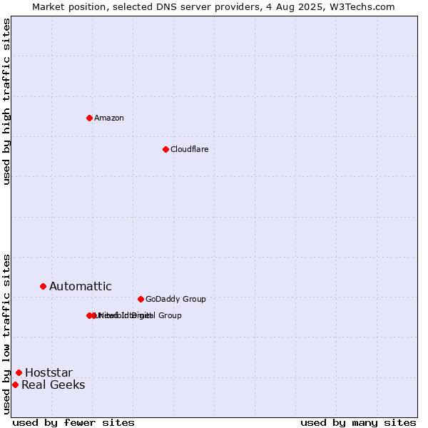 Market position of Automattic vs. Hoststar vs. Real Geeks
