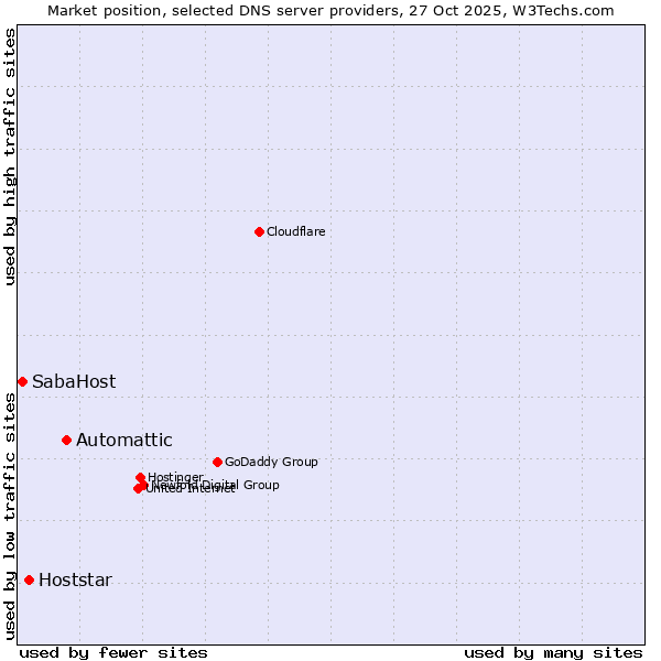 Market position of Automattic vs. Hoststar vs. SabaHost