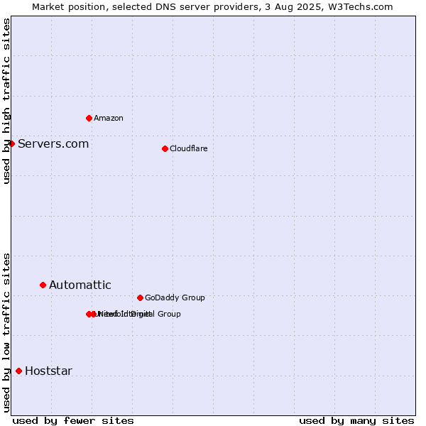 Market position of Automattic vs. Hoststar vs. Servers.com