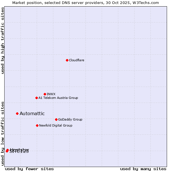 Market position of Automattic vs. Hoststar vs. SITE123