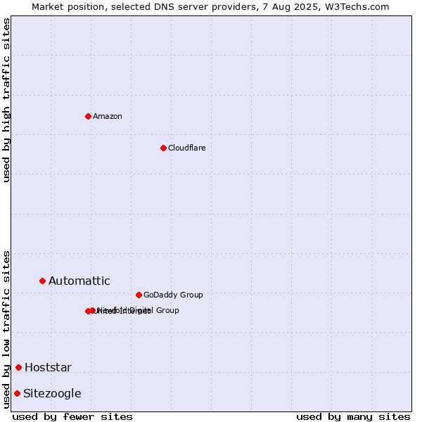 Market position of Automattic vs. Hoststar vs. Sitezoogle