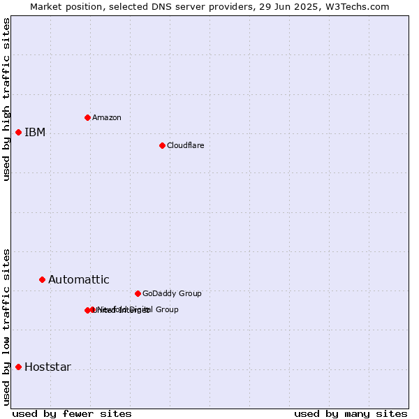 Market position of Automattic vs. IBM vs. Hoststar